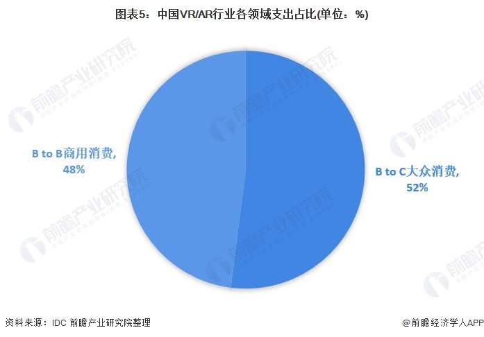 图表5：中国VR/AR行业各领域支出占比(单位：%)