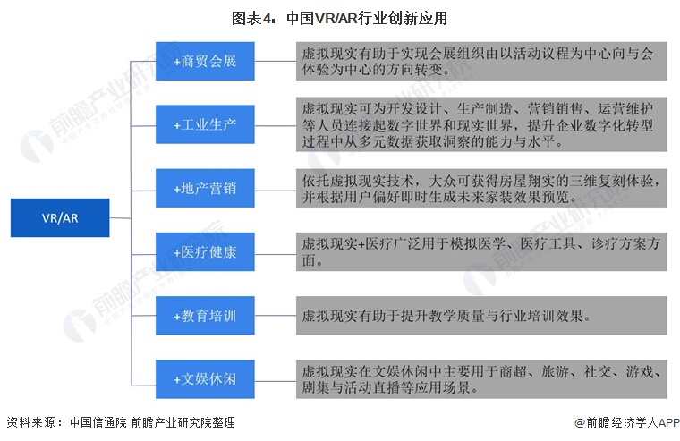 图表4：中国VR/AR行业创新应用